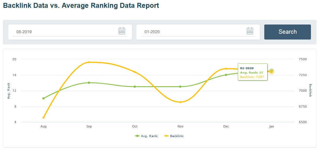 Backlink Data vs. Average ranking Data Report
