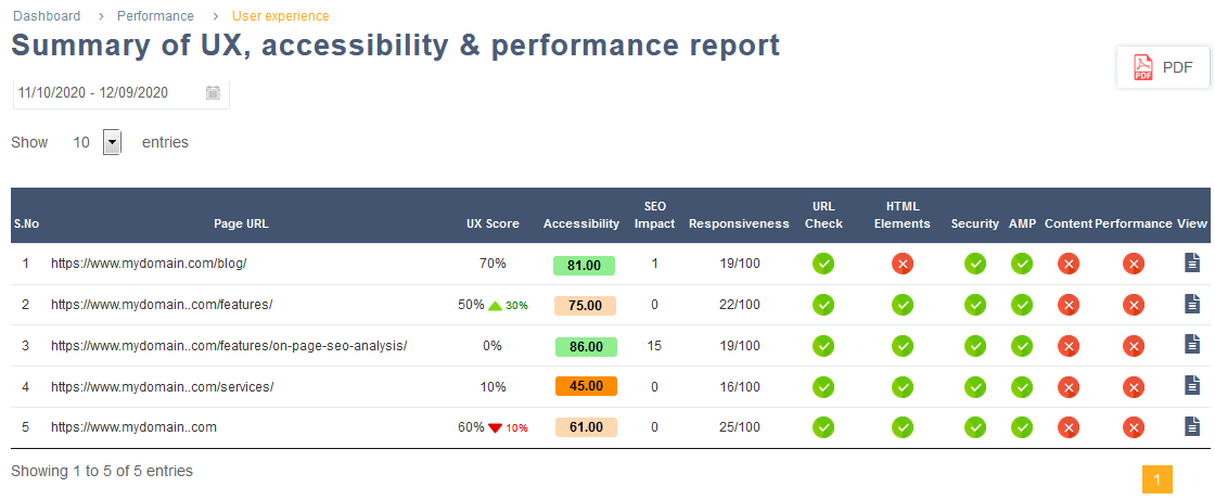 Summary of UX, accessibility and performance report